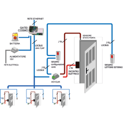 schema Controllo Accessi Trexom Gate+ Sesamo